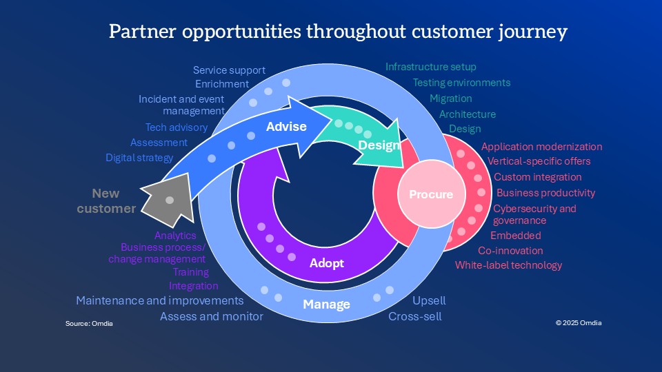 Omdia Channel Partner Flywheel