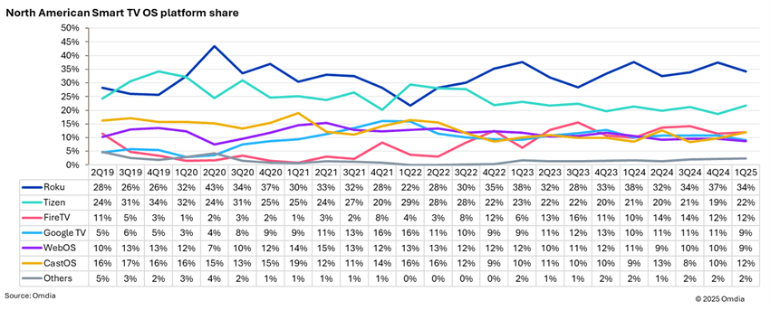 North American Smart TV OS platform share